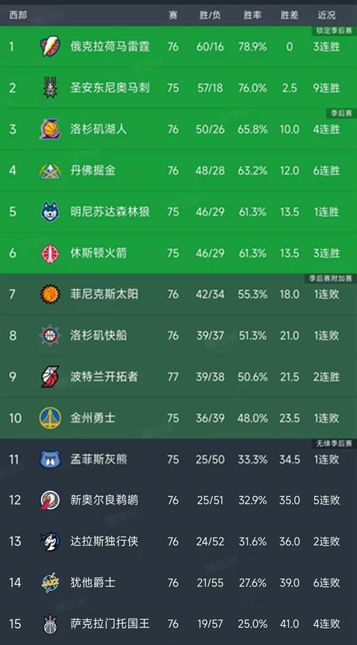 华体会体育-随着湖人完胜骑士，快船不敌开拓者，西部最新排名出炉！火箭第6